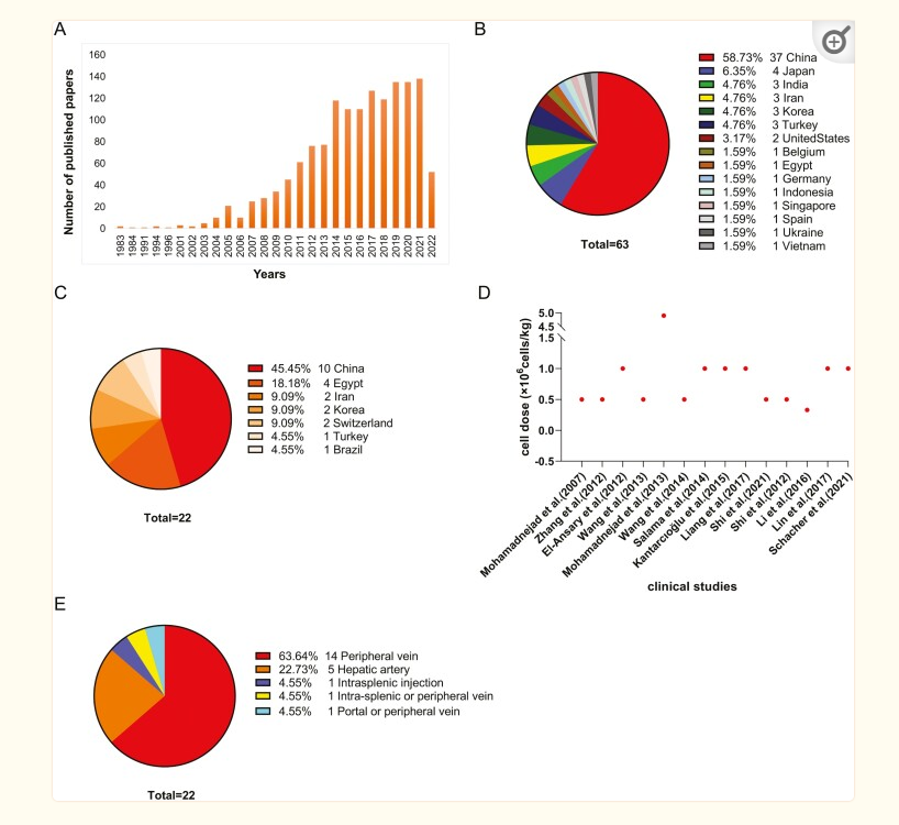 圖1：間充質干細胞對肝病的臨床試驗研究總結