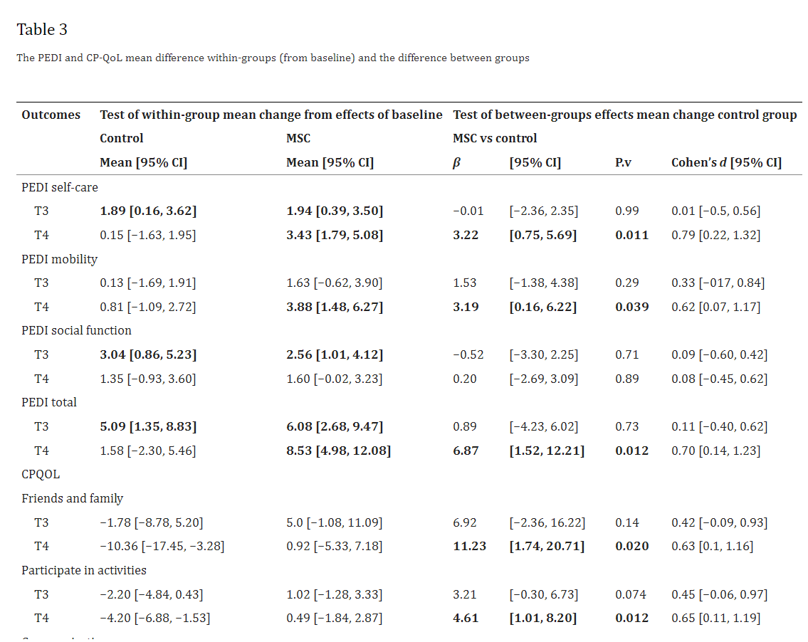 表3：PEDI和CP-QoL平均組內差異（相對于基線）和組間差異