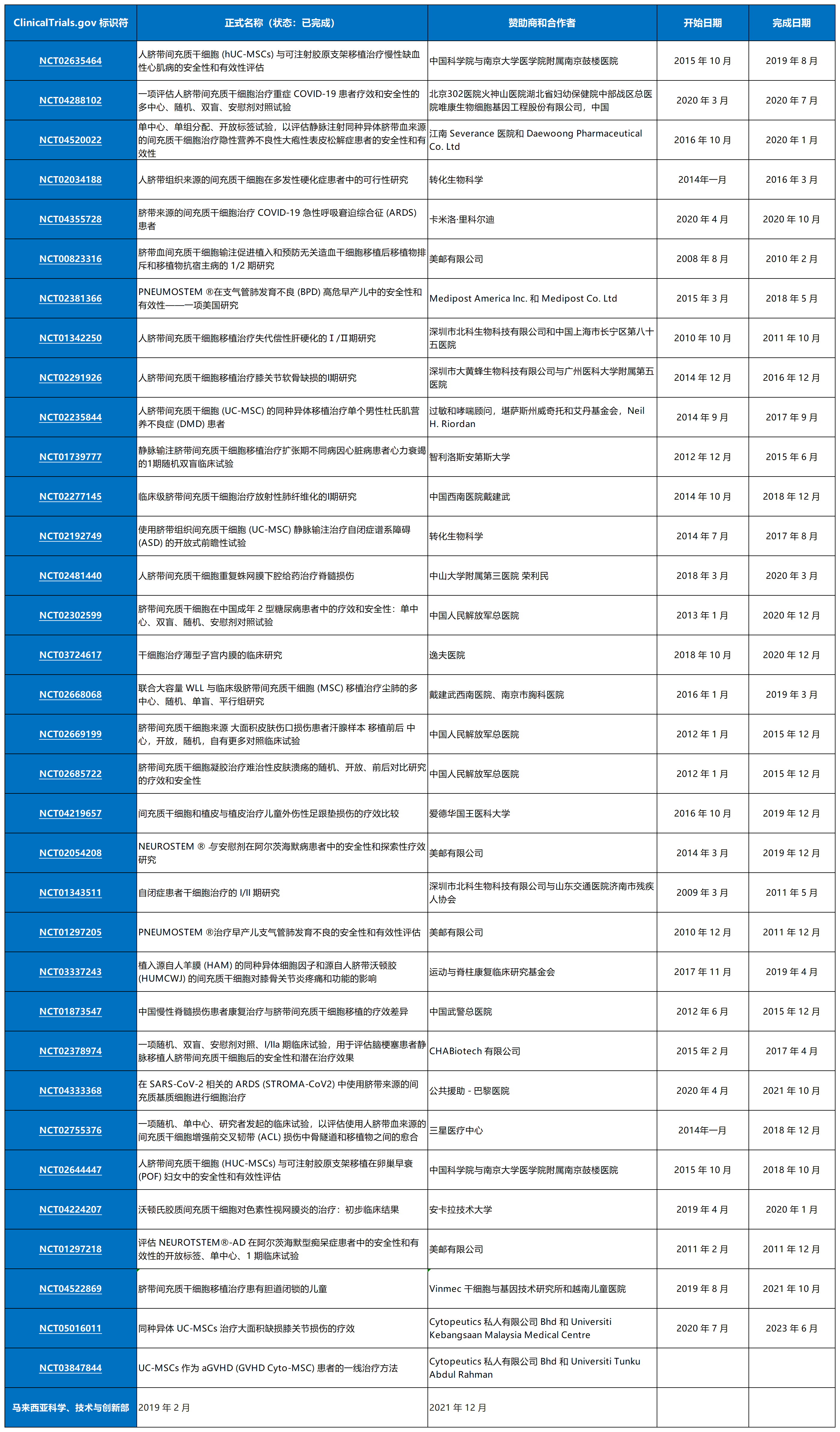 表1從ClinicalTrials.gov招募患者的臍帶間充質干細胞的臨床試驗。