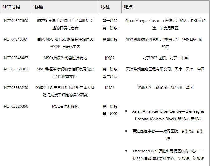 表2.?MSC移植肝纖維化損傷的臨床試驗(yàn)