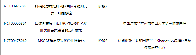 表2.?MSC移植肝纖維化損傷的臨床試驗(yàn)
