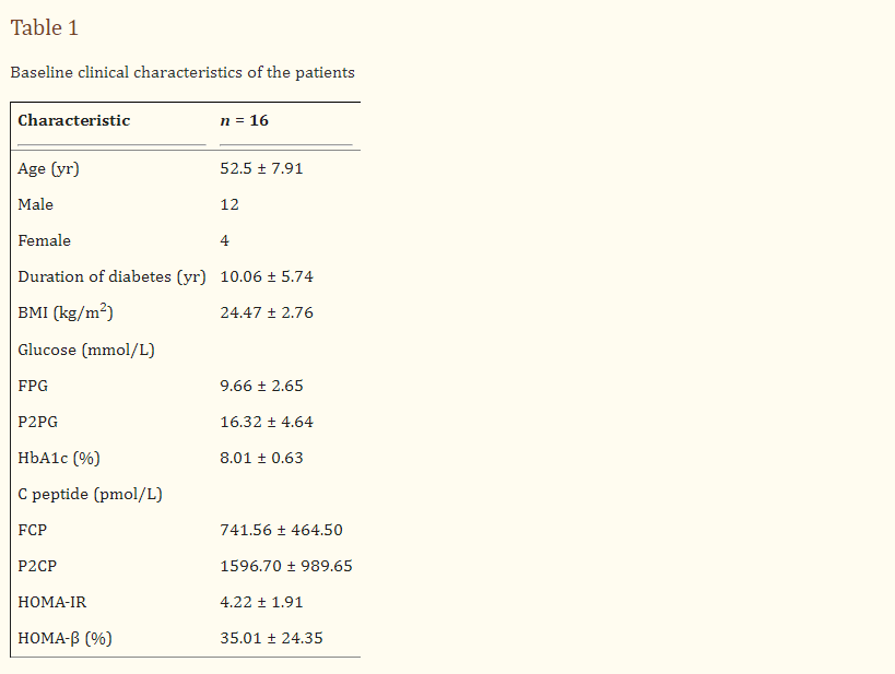 患者特征：共有16名T2DM患者入組。臨床特征見表1。