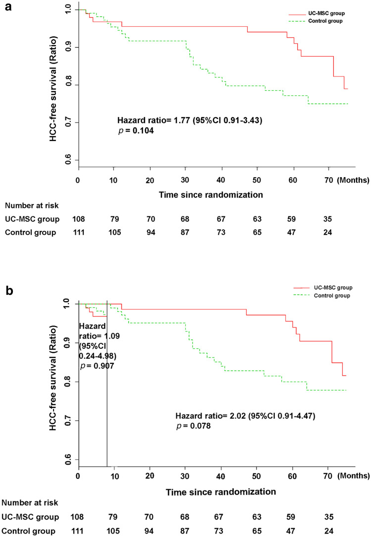 圖5：接受UC-MSC輸注或常規治療方案治療的HBV相關失代償性肝硬化患者的HCC無事件發生率。