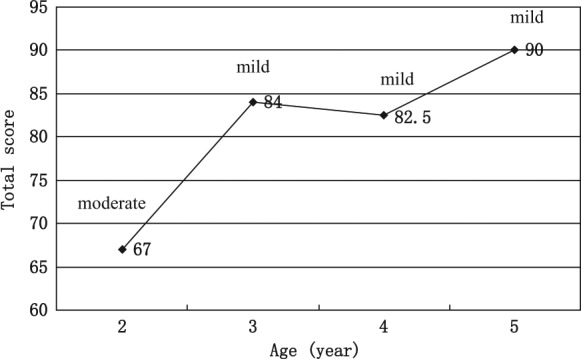 圖4：綜合功能評(píng)價(jià)總分。