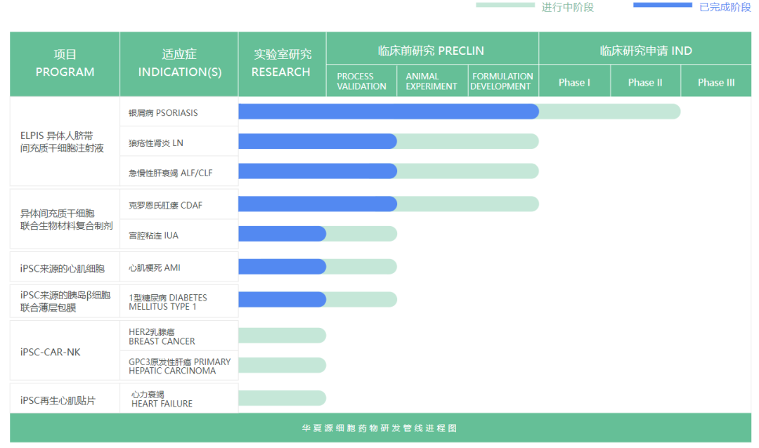 國內(nèi)首個！華夏源治療宮腔粘連干細胞產(chǎn)品IND獲得受理