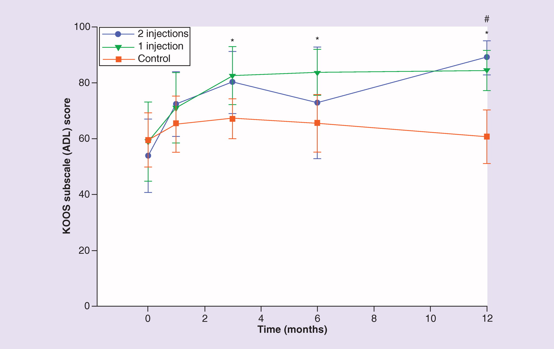 圖 5.??膝關節損傷和骨關節炎結果評分日常生活活動分量表