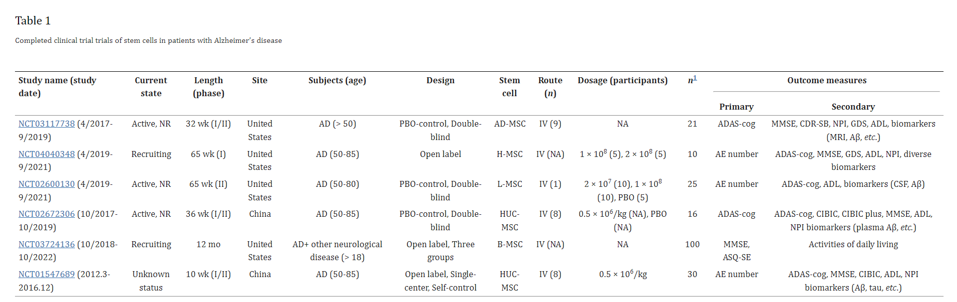干細(xì)胞治療阿爾茨海默病癥的臨床試驗(yàn)