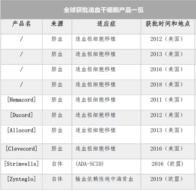 各國(guó)獲批造血干細(xì)胞產(chǎn)品一覽