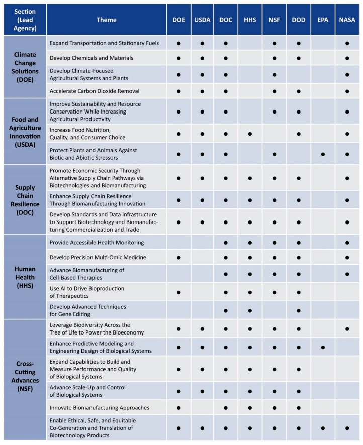△聯(lián)邦部門和機(jī)構(gòu)正在進(jìn)行的與明確目標(biāo)主題相關(guān)的研發(fā)活動