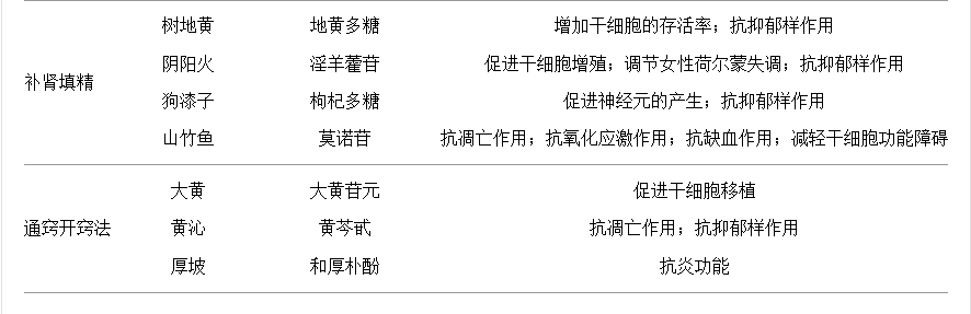 中藥功能與分類 中藥功能與分類