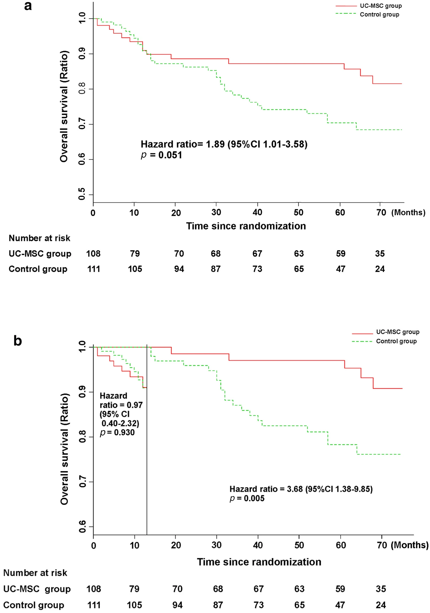 接受UC-MSC輸注或常規(guī)治療方案治療的HBV相關(guān)失代償性肝硬化患者的無病生存率。