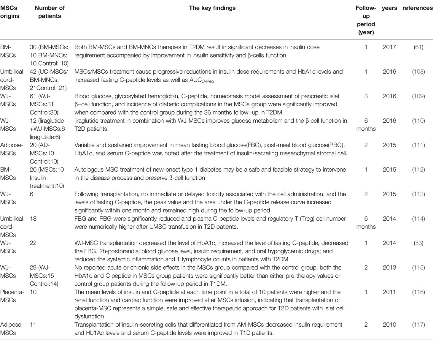 表2：間充質(zhì)干細(xì)胞治療糖尿病的臨床試驗