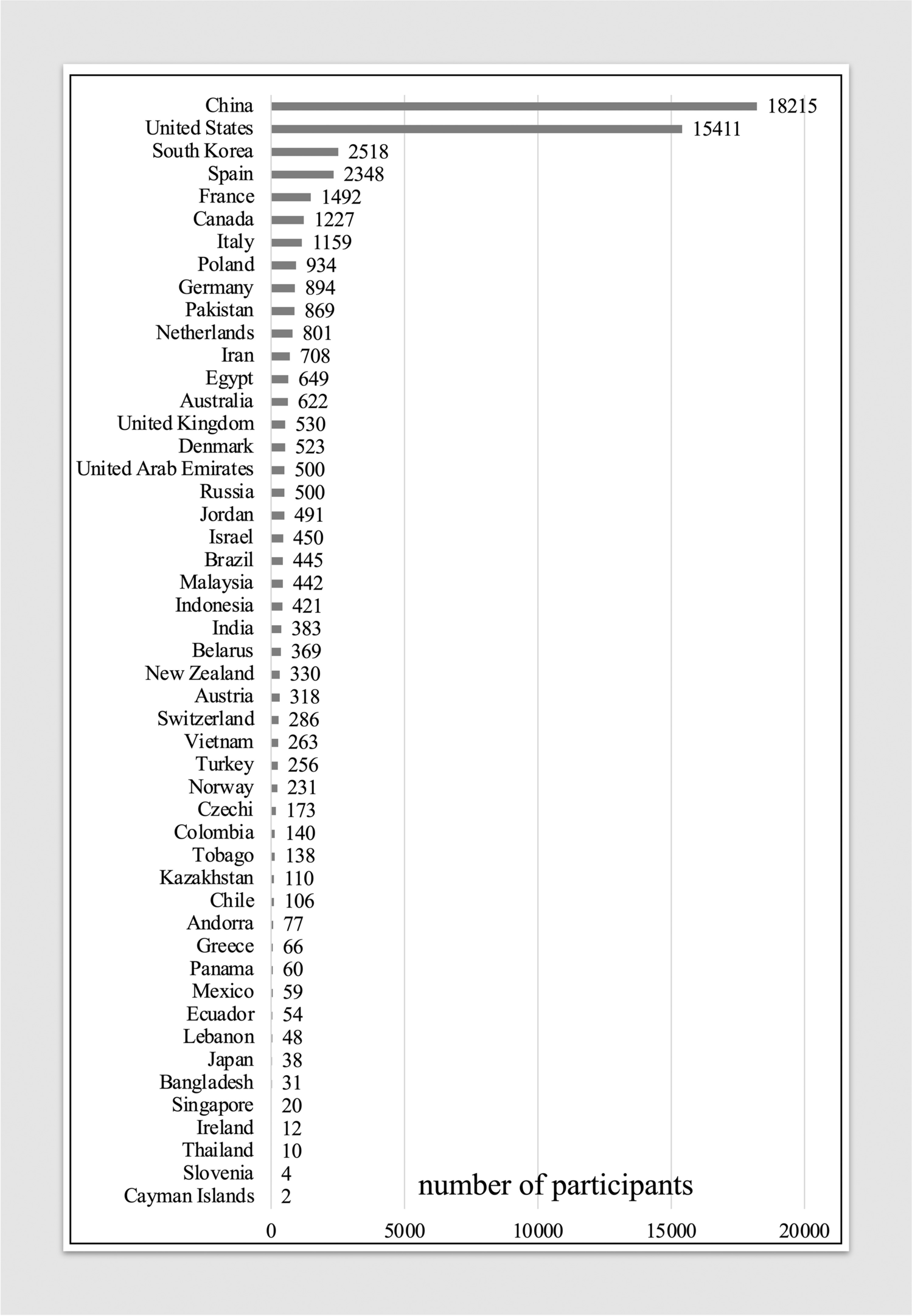 圖4：根據國家/地區的基于MSC的臨床試驗的注冊參與者人數概覽。