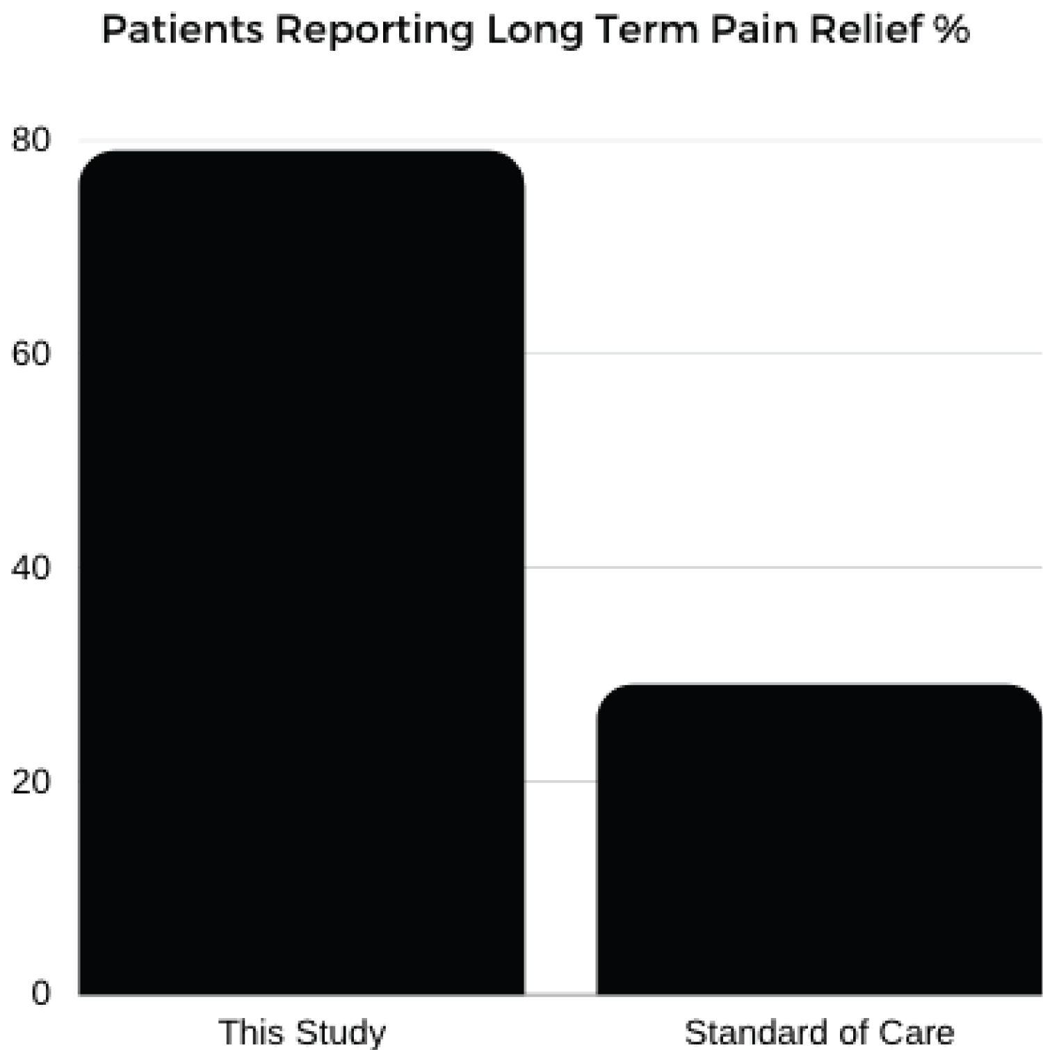 圖3：報告長期疼痛緩解百分比的患者。
