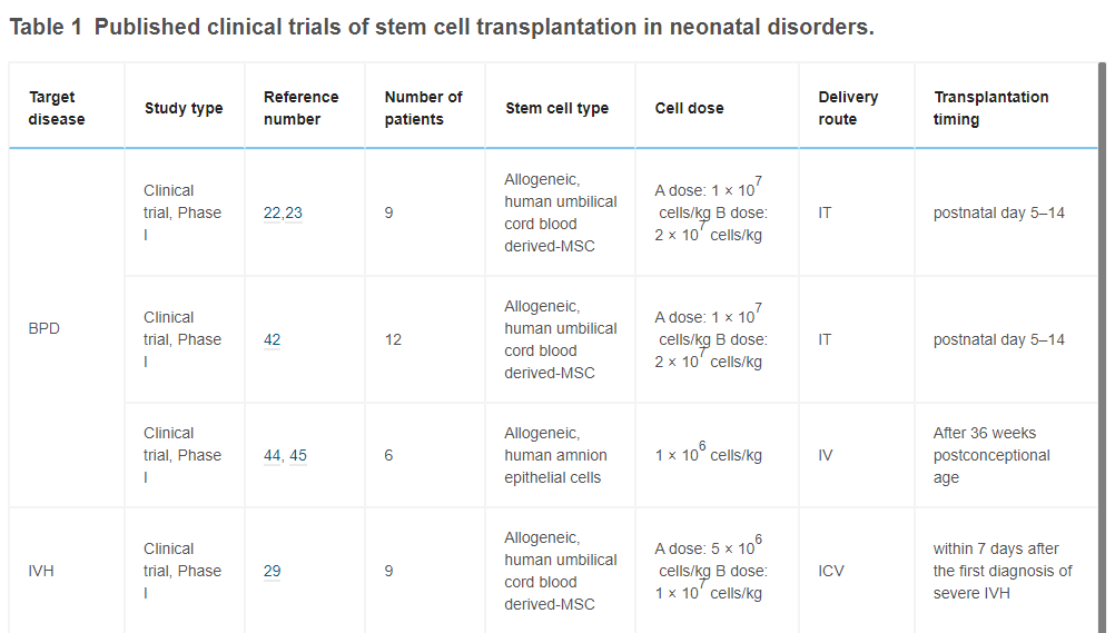 表1已發表的干細胞移植治療新生兒疾病的臨床試驗。