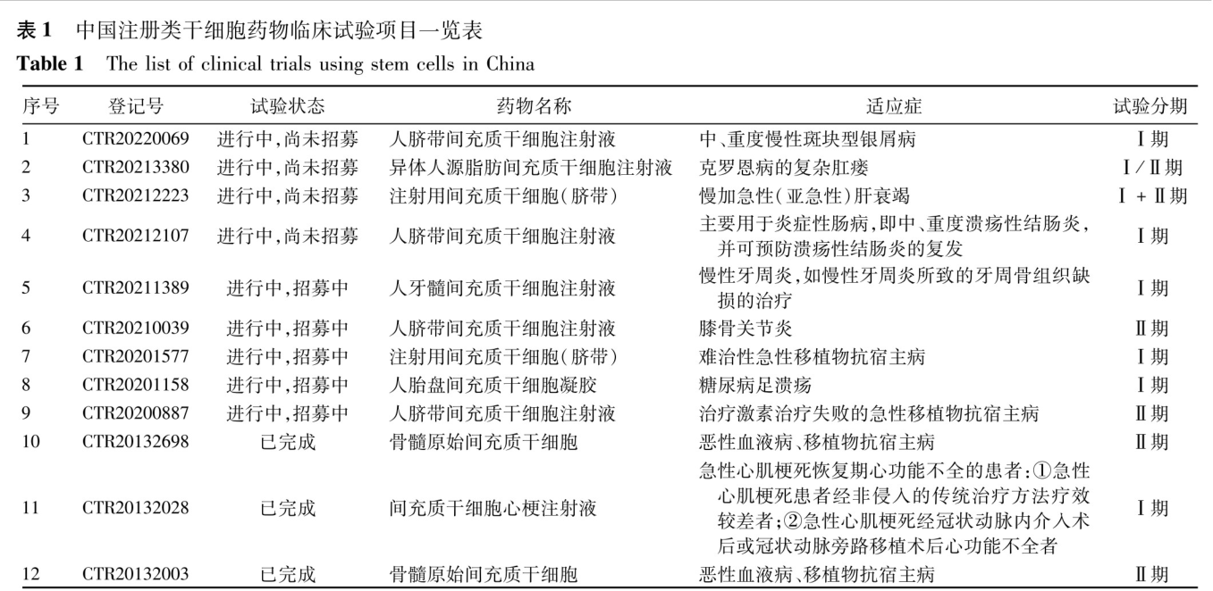 中國注冊類干細胞藥物臨床試驗項目一覽表
