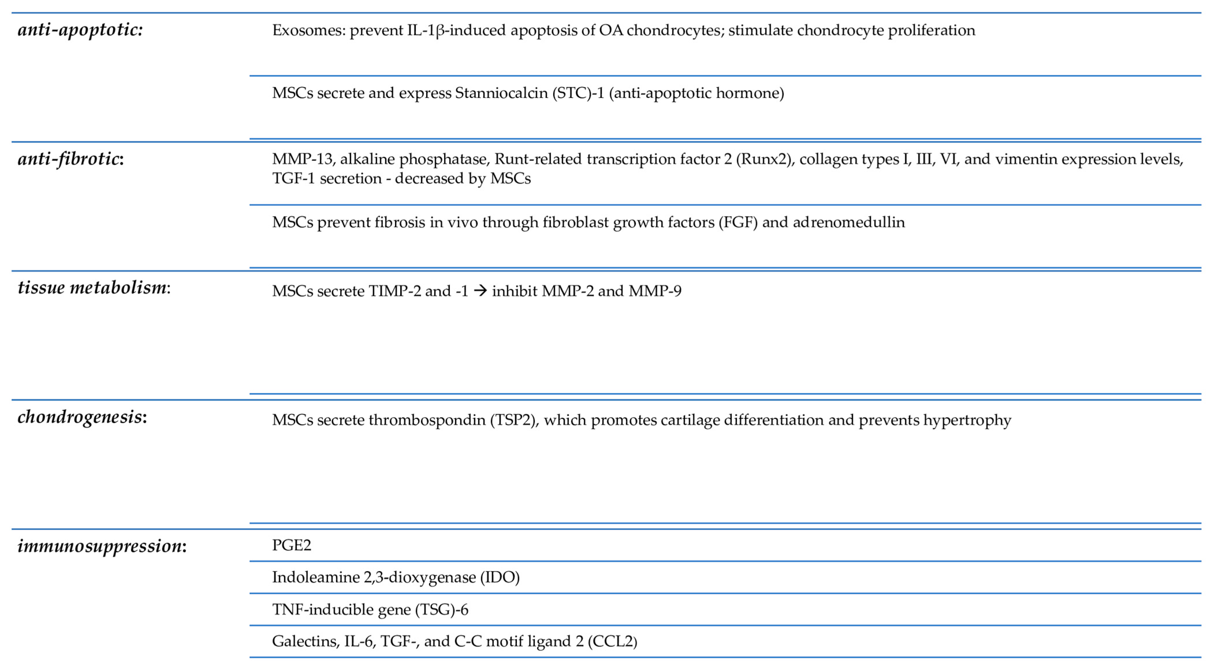 圖2：解釋了間充質干細胞在軟骨再生中的作用。
