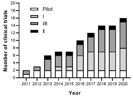圖3：間充質(zhì)干細胞在治療類風(fēng)濕關(guān)節(jié)炎患者的注冊臨床試驗的累積數(shù)量和階段。