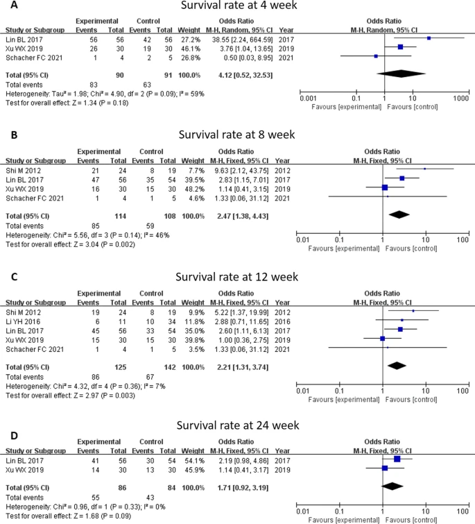 間充質(zhì)干細(xì)胞治療與常規(guī)治療在生存率方面比較的薈萃分析