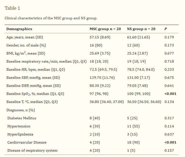表格1：MSC組和NS組的臨床特征。