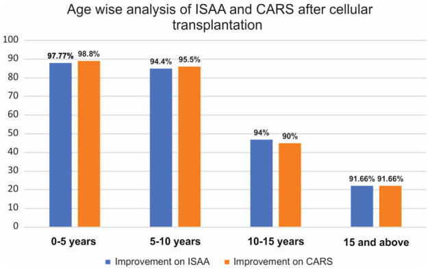 圖3：該圖代表基于患者年齡的ISAA和CARS細胞移植后結果。