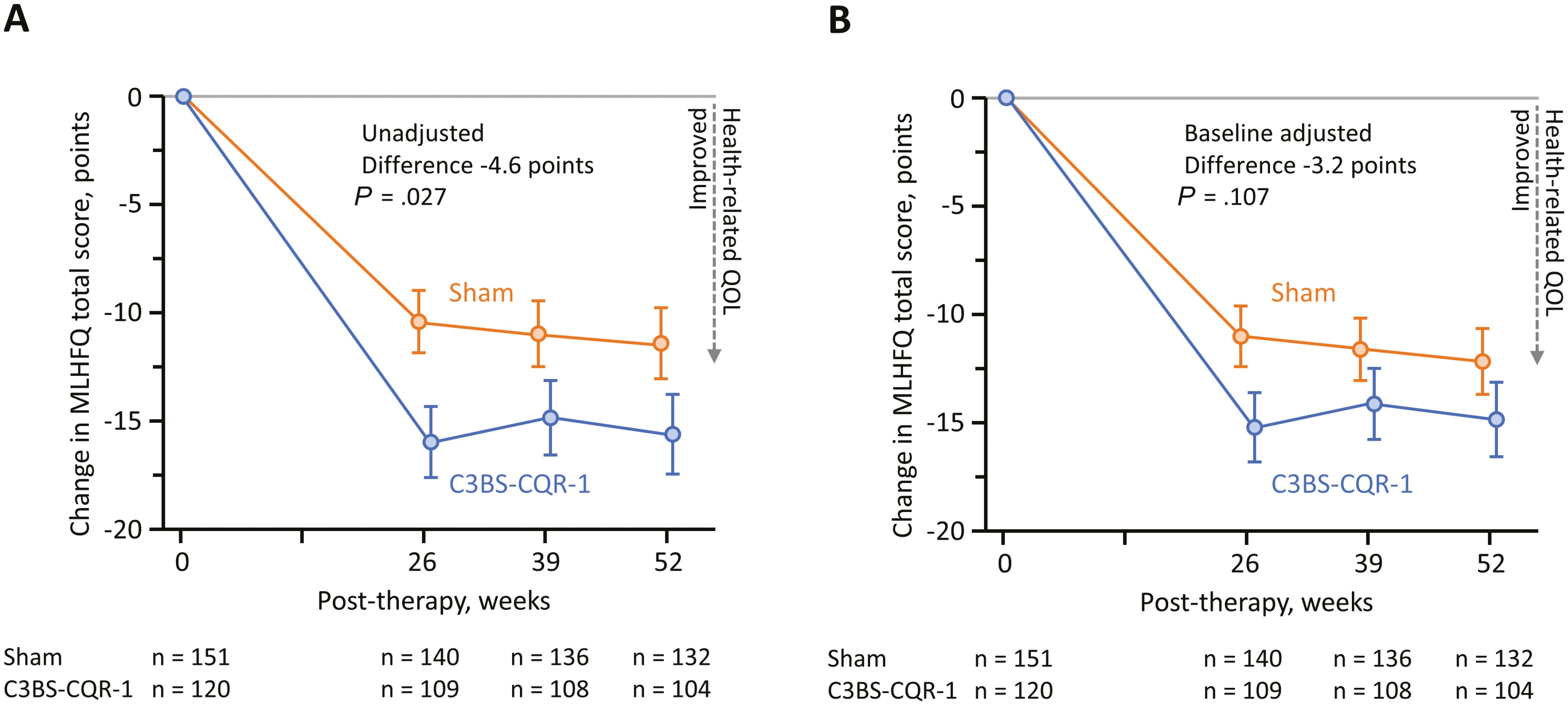 圖1：通過隨訪，患者報告整個研究隊列的生活質量 (QOL)。