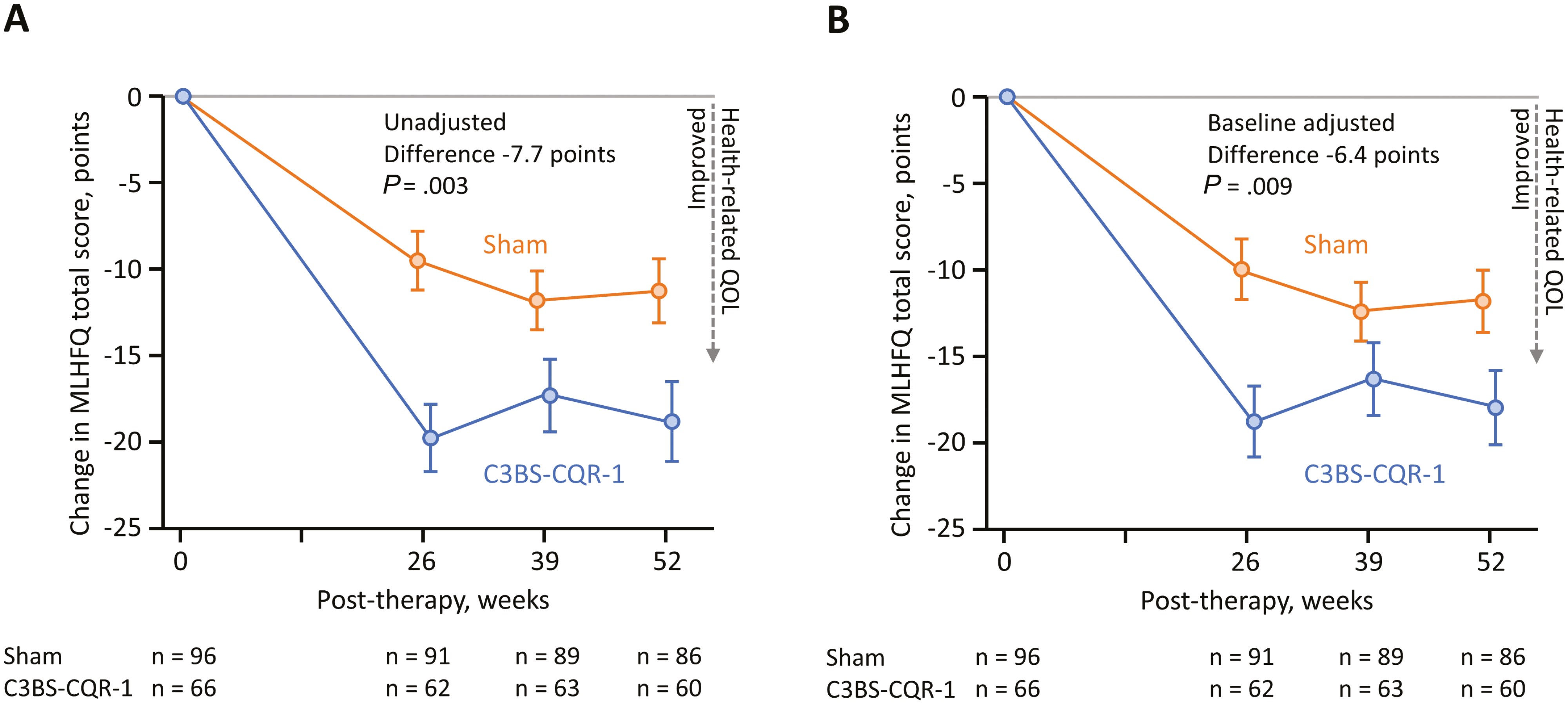 圖2：明尼蘇達州心力衰竭生活問卷 (MLHFQ) 對基線時晚期左心室擴大的患者進行評分。