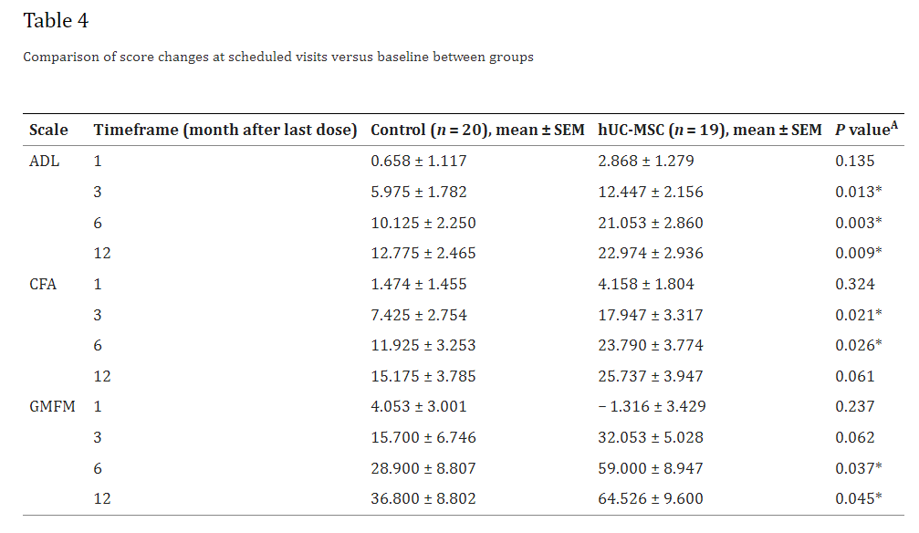 表4：計劃訪問時的分數變化與組間基線的比較