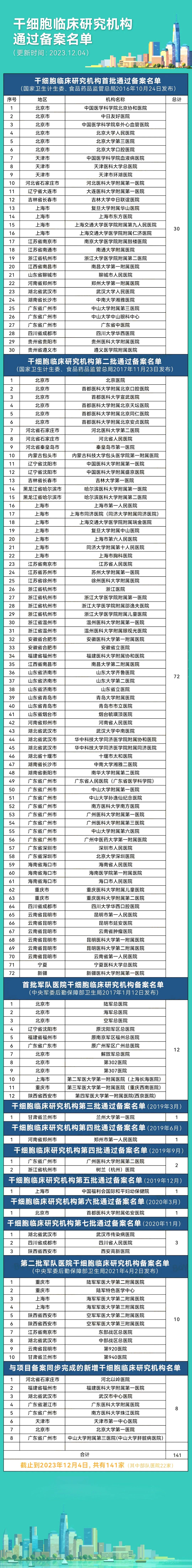 又新增3家！我國(guó)141家干細(xì)胞臨床研究備案醫(yī)院、127個(gè)備案項(xiàng)目全名單