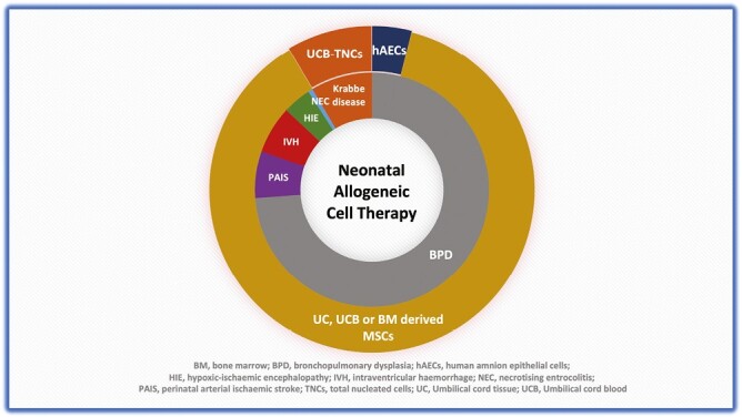 圖2：使用的同種異體細胞的類型及其在新生兒期的適應癥。