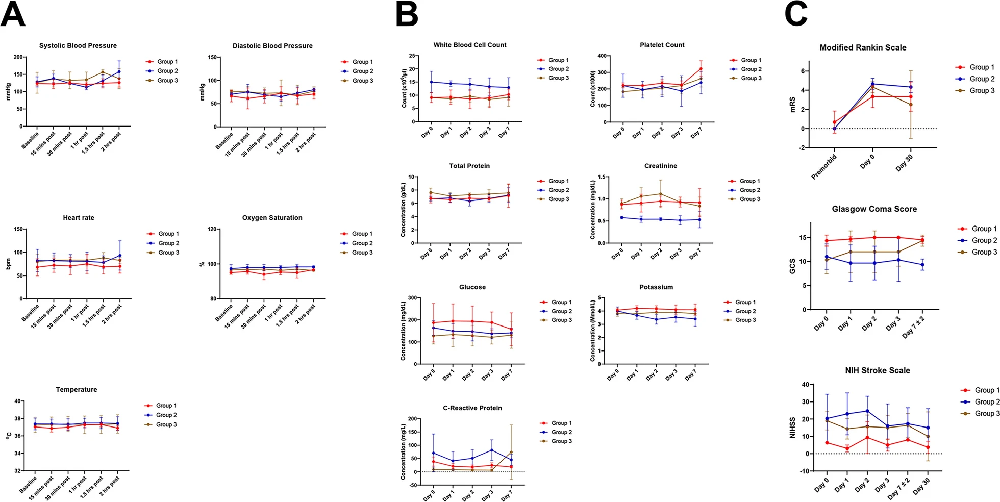 安全和不良事件監測。a，MSC輸注時測量的生命體征。b，MSC輸注之前和之后測量的實驗室值。c， MSC輸注前后的神經功能測試結果。