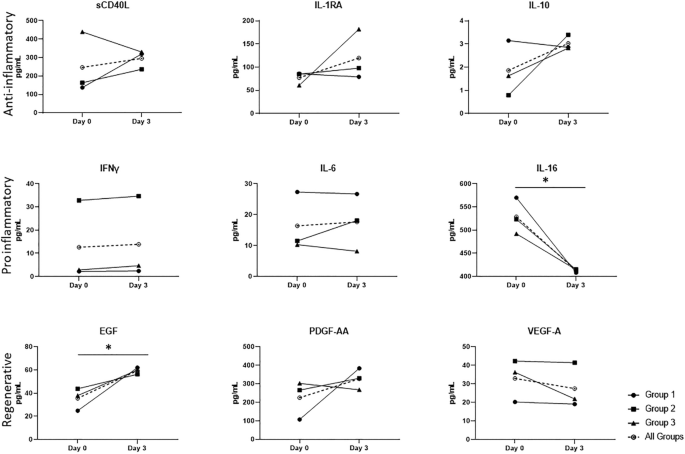 圖4：輸注前第 0 天和輸注后第 3 天 ICH 患者血漿中抗炎、促炎和再生細胞因子的分析。