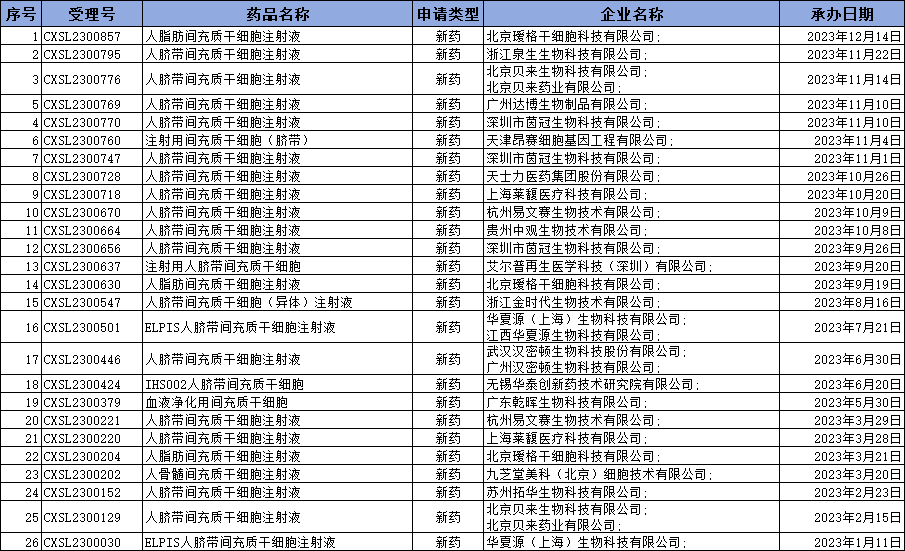 2023年度干細胞新藥年度報：26款新藥獲國家藥品中心受理，超越往年！
