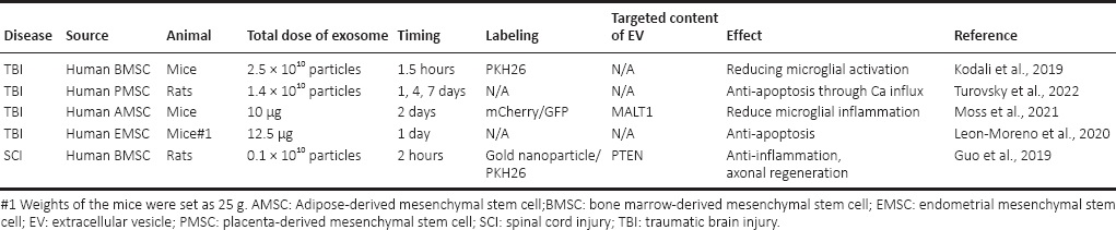 表2：鼻內給予外泌體對抗創(chuàng)傷性腦損傷和脊髓損傷模型