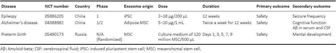 表7：采用鼻內給藥外泌體治療神經系統(tǒng)疾病的臨床試驗列表
