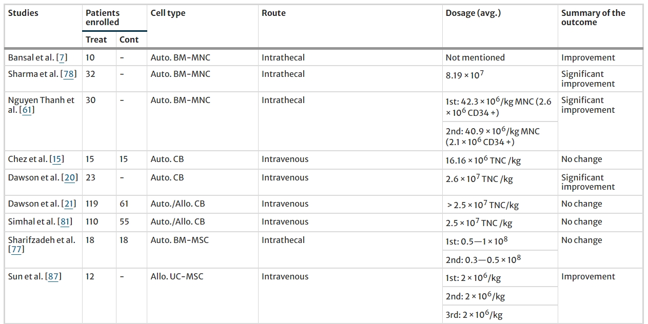 表2：所選研究的患者人數、使用的細胞類型、給藥途徑和細胞劑量策略