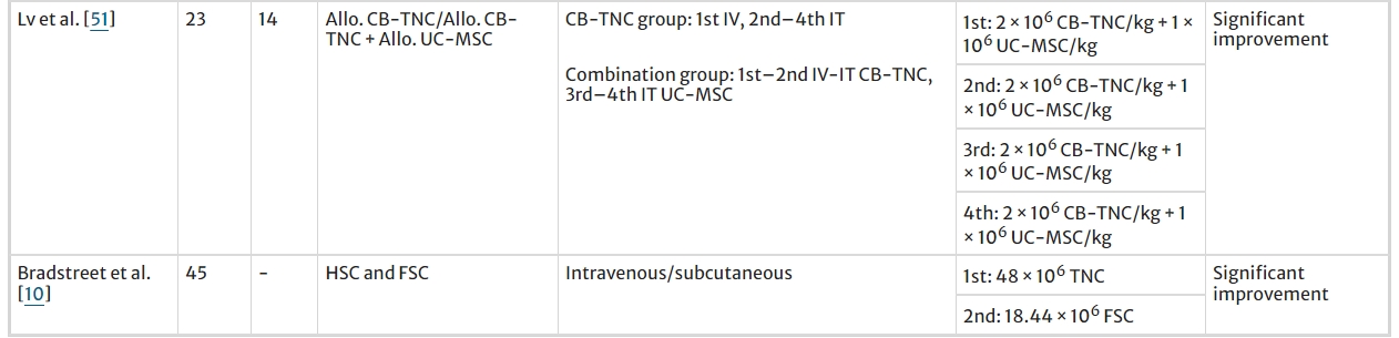 表2：所選研究的患者人數、使用的細胞類型、給藥途徑和細胞劑量策略
