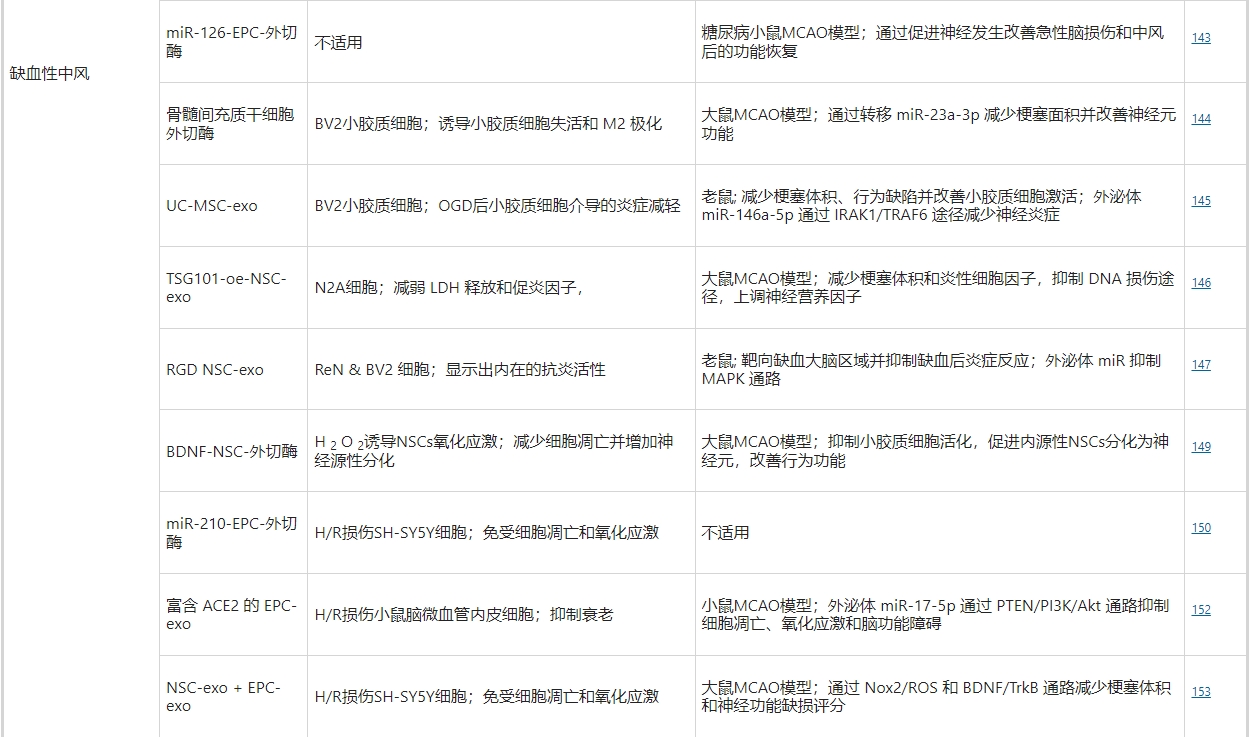 干細(xì)胞外泌體治療缺血性中風(fēng)