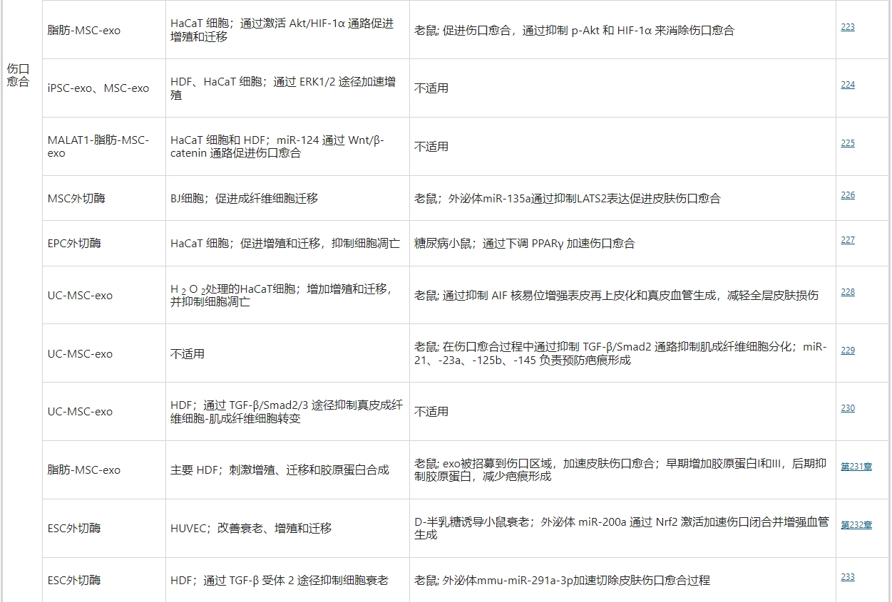 超過一半使用干細胞外泌體療法促進皮膚傷口愈合的相關工作是基于MSC的