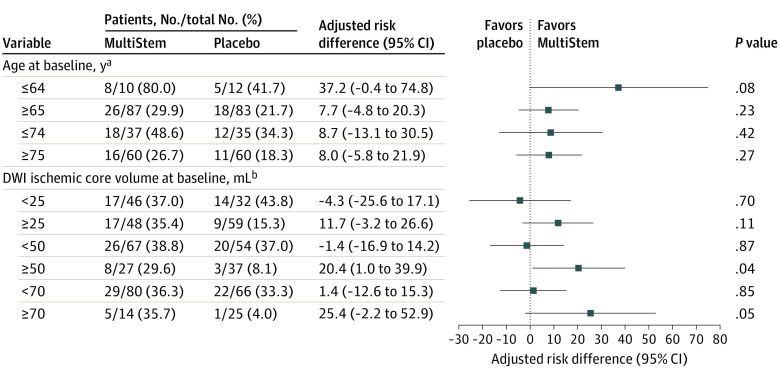 圖3：第90天時改良Rankin量表評分為0至2分的亞組分析，按年齡和缺血核心體積分層