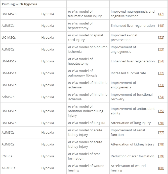 表1：間充質(zhì)基質(zhì)/干細胞的主要啟動策略及其在各種疾病模型中的應用。