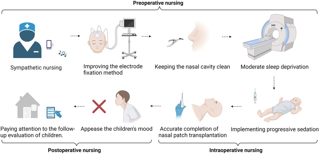 圖2：護(hù)理獨(dú)特的地位可以隨時(shí)監(jiān)測(cè)患兒圍手術(shù)期的狀況，并及時(shí)向團(tuán)隊(duì)傳達(dá)關(guān)鍵評(píng)估結(jié)果，提供管理和支持