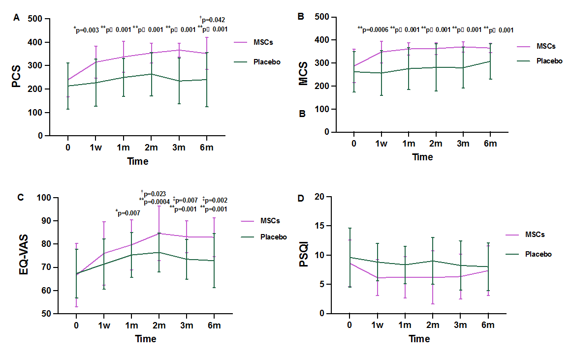 圖3：在整個研究過程中對生活質量進行了評估