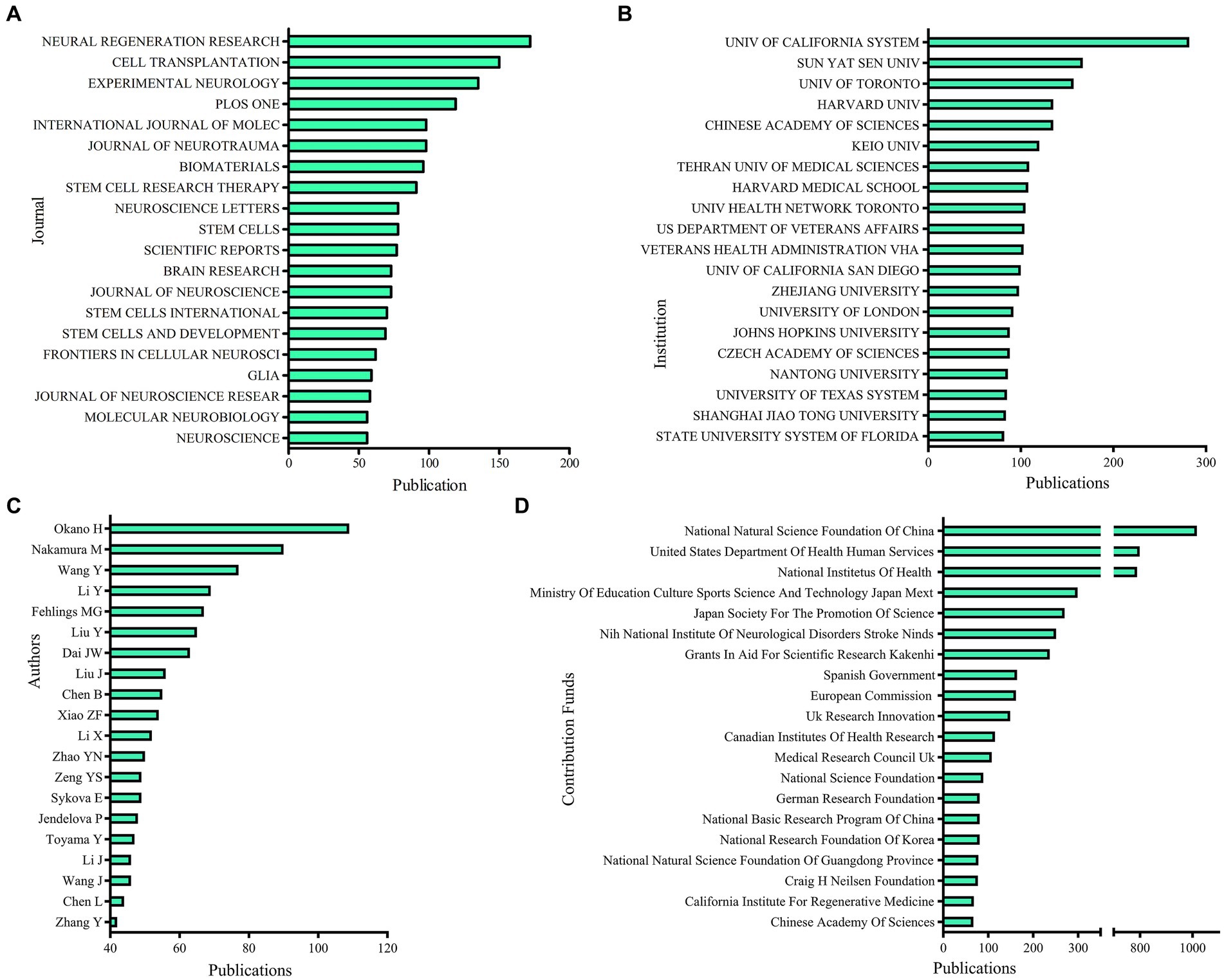 圖3：不同期刊、機(jī)構(gòu)、作者的發(fā)表量和捐款基金。