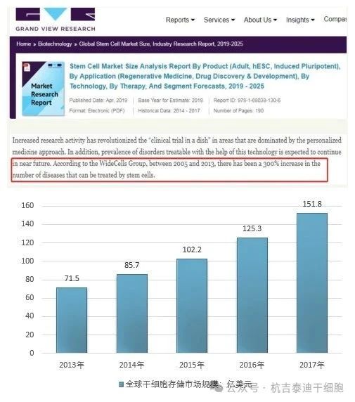 2019年,美國市場研究公司 GRAND VIEW RESEARCH發布的干細胞市場規模分析報告(2019-2025年)中的產業透視部分有這樣一組數據 2019年,美國市場研究公司 GRAND VIEW RESEARCH發布的干細胞市場規模分析報告(2019-2025年)中的產業透視部分有這樣一組數據
