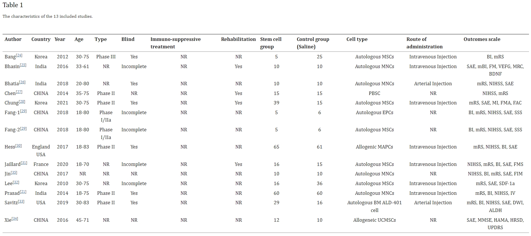 表格1：13項納入研究的特點。
