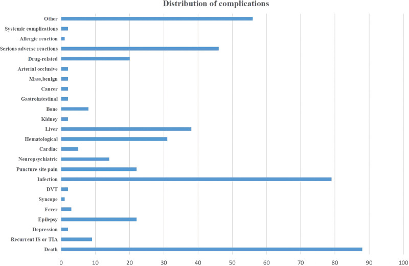 圖6：臨床并發癥的分布條形圖。