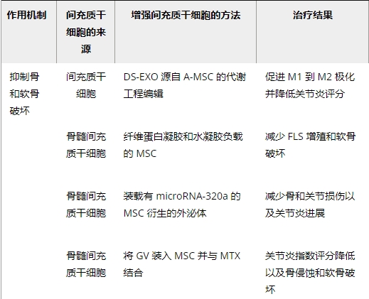 本文討論了間充質干細胞通過抑制炎癥和促進組織修復在類風濕關節炎治療中的應用
