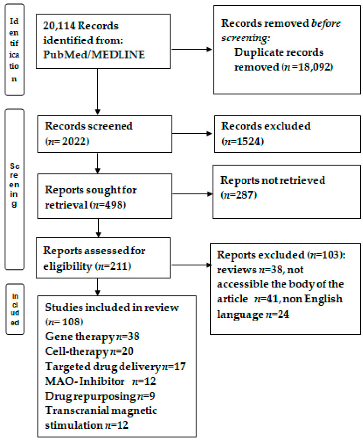 圖1：研究選擇的流程圖。