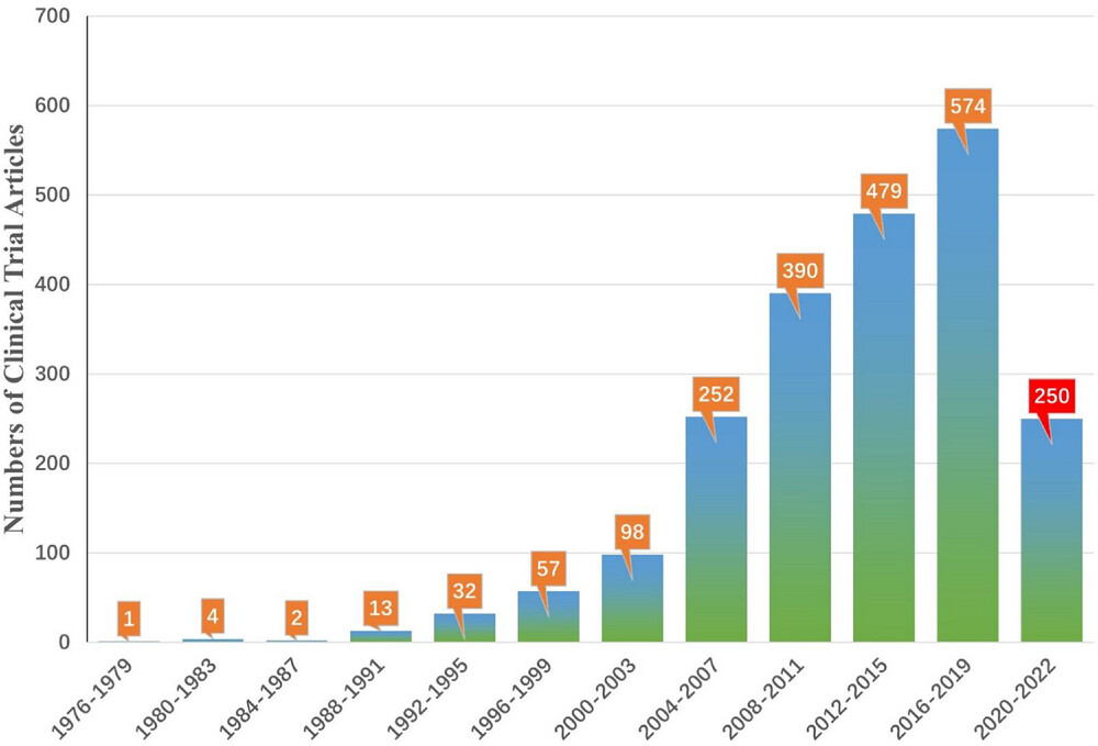 圖4：截至2022年，不同年份StemCreDB的干細(xì)胞臨床試驗(yàn)文章數(shù)量。